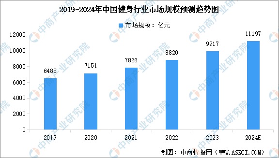 2024年中国健身行业市场规模及行业发展前景预测分析（图）