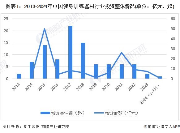 【投资视角】2024年中国健身训练器材行业投融资现状及兼并重组分析整体投资情况不佳