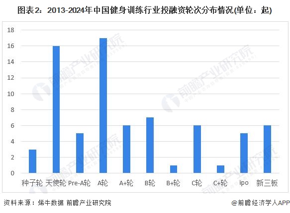 【投资视角】2024年中国健身训练器材行业投融资现状及兼并重组分析整体投资情况不佳(图2)