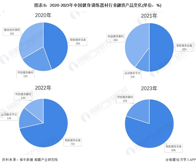 【投资视角】2024年中国健身训练器材行业投融资现状及兼并重组分析整体投资情况不佳(图3)