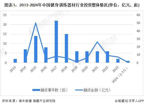 【投资视角】启示2024：中国健身训练器材行业投融资及兼并重组分析(附投融资事件、产业园区和兼并重组等)