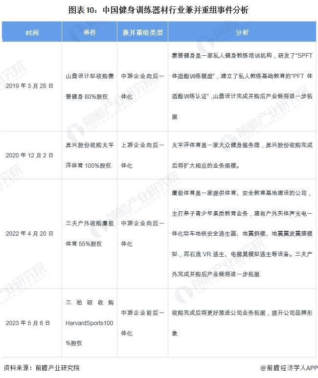 【投资视角】启示2024：中国健身训练器材行业投融资及兼并重组分析(附投融资事件、产业园区和兼并重组等)(图5)