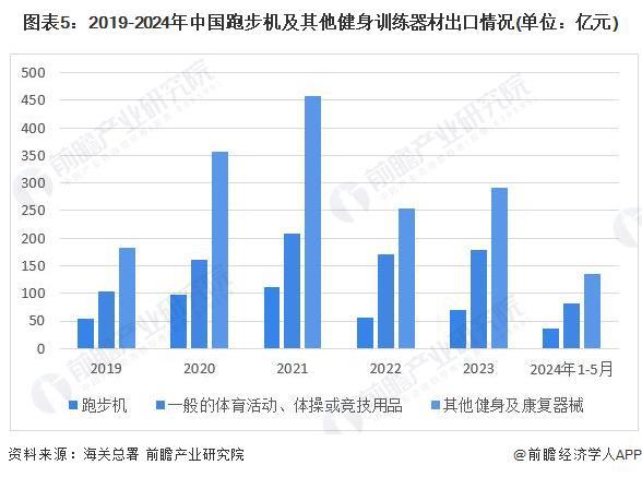 YY易游体育：2024年中国训练健身器材行业市场需求现状分析商业健身场馆需求疲软家庭场景增长旺盛(组图)(图5)