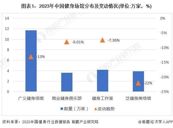 YY易游体育：2024年中国训练健身器材行业市场需求现状分析商业健身场馆需求疲软家庭场景增长旺盛(组图)(图1)