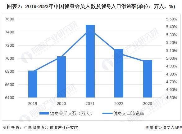 YY易游体育：2024年中国训练健身器材行业市场需求现状分析商业健身场馆需求疲软家庭场景增长旺盛(组图)(图2)