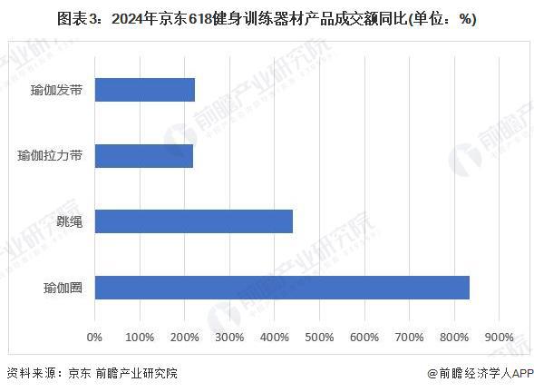 YY易游体育：2024年中国训练健身器材行业市场需求现状分析商业健身场馆需求疲软家庭场景增长旺盛(组图)(图3)