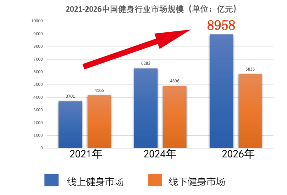 2024年健身市场发展趋势分析：女性健身消费者占比达6193%