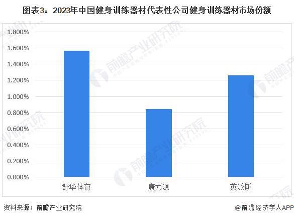 【行业深度】洞察2024：中国健身训练器材行业竞争格局及市场份额(附代表性企业对比分析、企业优势分析等)(图3)