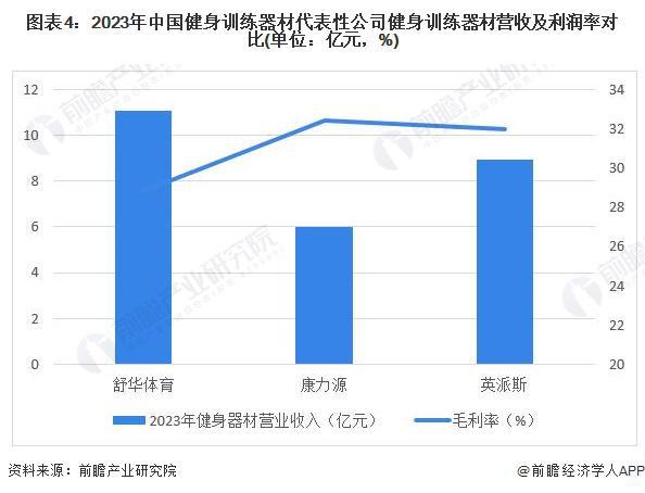 【行业深度】洞察2024：中国健身训练器材行业竞争格局及市场份额(附代表性企业对比分析、企业优势分析等)(图4)