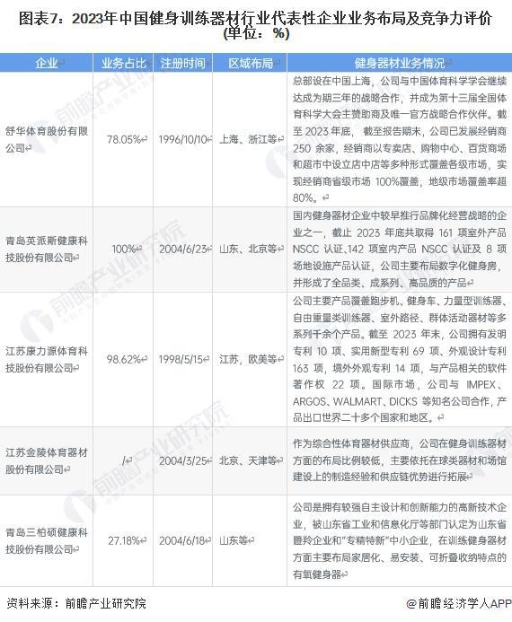 【行业深度】洞察2024：中国健身训练器材行业竞争格局及市场份额(附代表性企业对比分析、企业优势分析等)(图7)