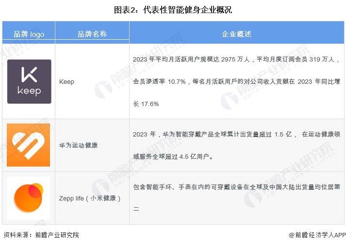 YY易游：2024年中国健身训练器材行业智能健身市场机遇分析智能穿戴设备是企业营收新增长点【组图】(图2)