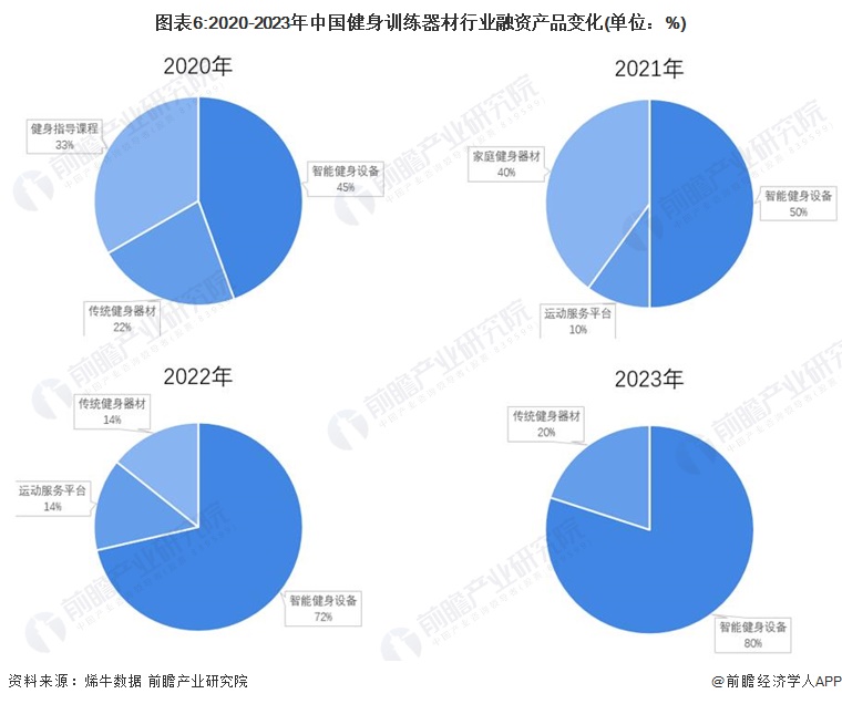 YY易游：2024年中国健身训练器材行业智能健身市场机遇分析智能穿戴设备是企业营收新增长点【组图】(图3)