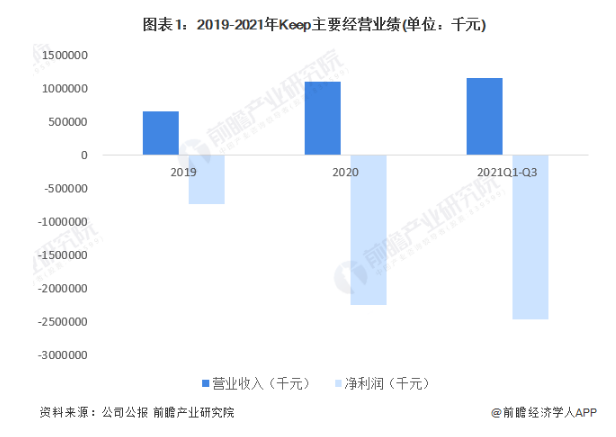 YY易游：“运动科技第一股”来了！Keep即将香港IPO3年已烧16亿【附Keep经营构成分析】