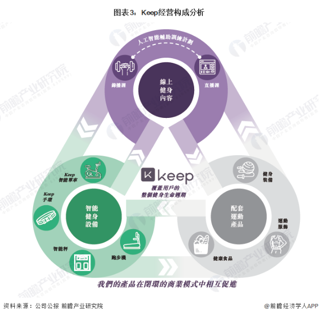 YY易游：“运动科技第一股”来了！Keep即将香港IPO3年已烧16亿【附Keep经营构成分析】(图2)