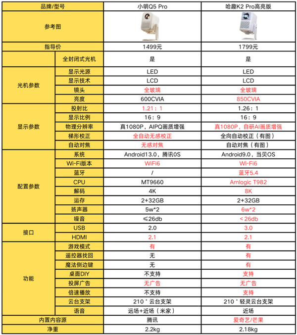 千元投影对比：哈趣K2Pro高亮版和小明Q5Pro哪款更强(图2)