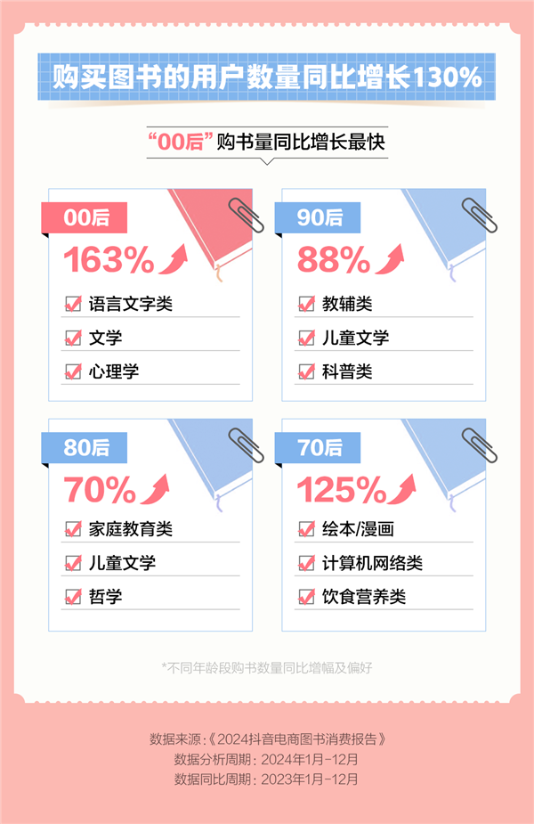 2024抖音电商图书消费报告：买书用户同比增13倍(图2)