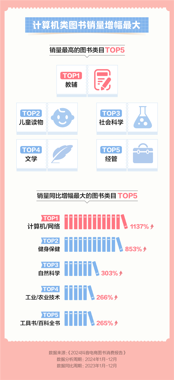 2024抖音电商图书消费报告：买书用户同比增13倍(图3)